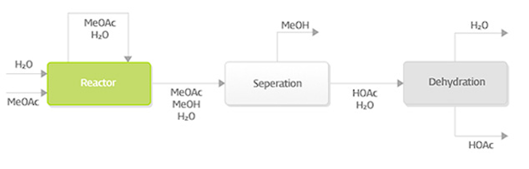 Reactive Distillation
