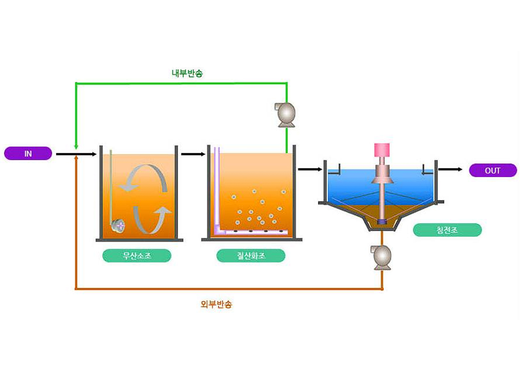 질소처리 System